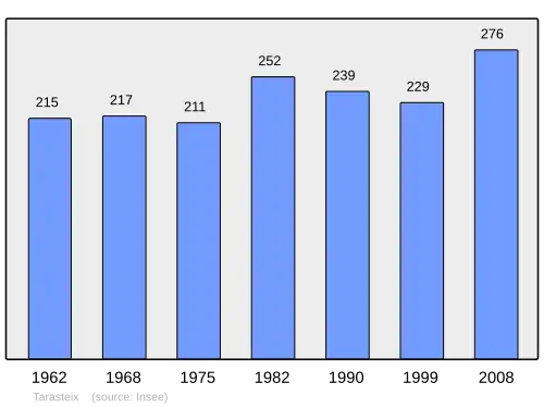 Grafiek inwonertal gemeente