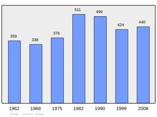 Grafiek inwonertal gemeente