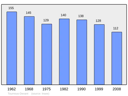 Grafiek inwonertal gemeente