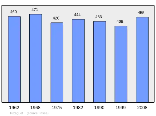 Grafiek inwonertal gemeente