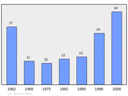 Grafiek inwonertal gemeente