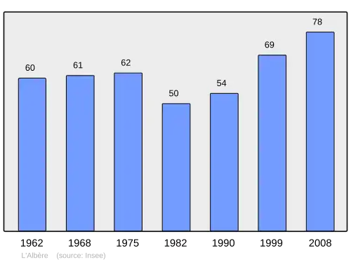 Grafiek inwonertal gemeente