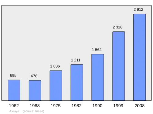 Grafiek inwonertal gemeente