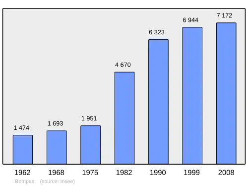 Grafiek inwonertal gemeente