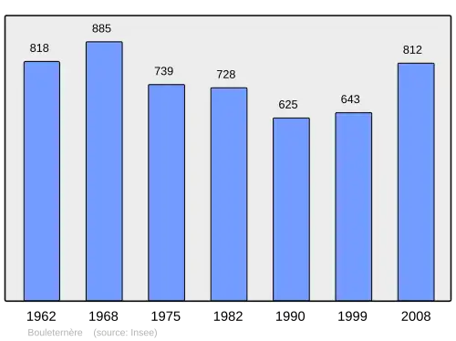 Grafiek inwonertal gemeente