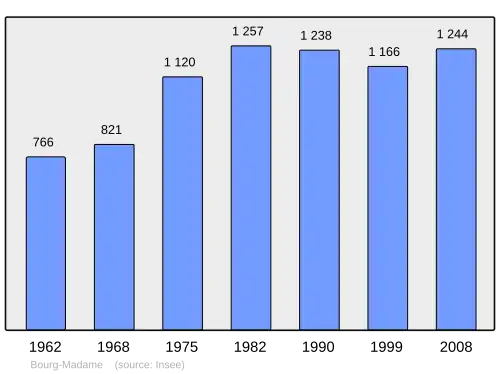 Grafiek inwonertal gemeente