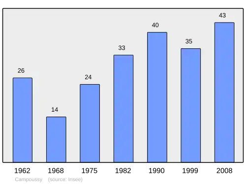 Grafiek inwonertal gemeente