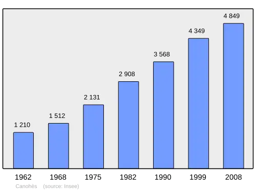 Grafiek inwonertal gemeente