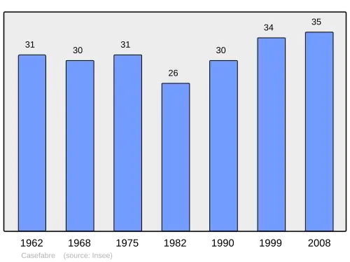 Grafiek inwonertal gemeente