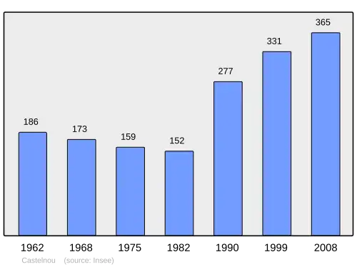 Grafiek inwonertal gemeente