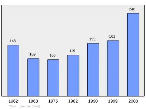 Grafiek inwonertal gemeente