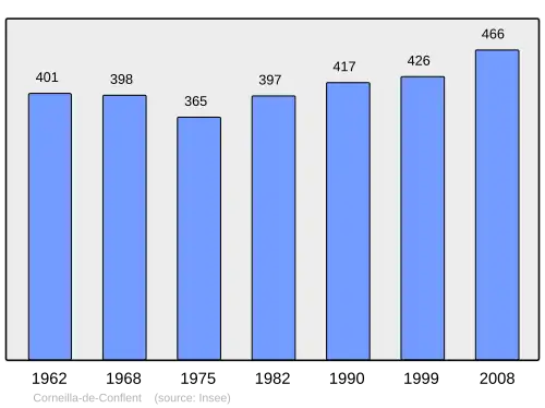Grafiek inwonertal gemeente