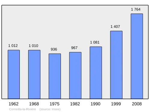 Grafiek inwonertal gemeente
