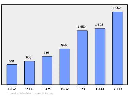 Grafiek inwonertal gemeente