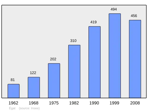 Grafiek inwonertal gemeente