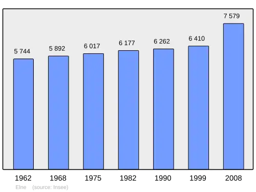 Grafiek inwonertal gemeente