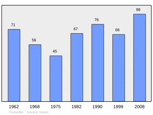 Grafiek inwonertal gemeente
