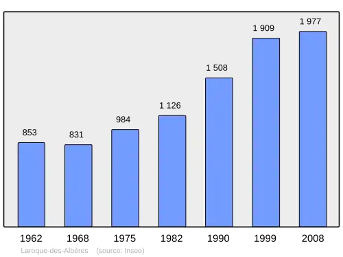 Grafiek inwonertal gemeente