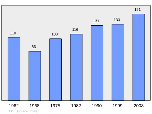 Grafiek inwonertal gemeente