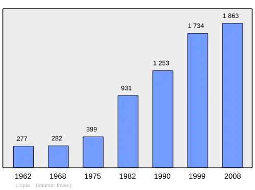 Grafiek inwonertal gemeente