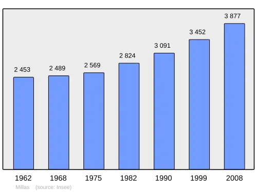 Grafiek inwonertal gemeente