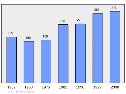 Grafiek inwonertal gemeente