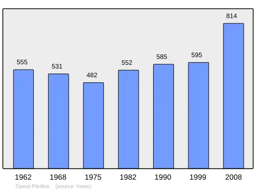 Grafiek inwonertal gemeente