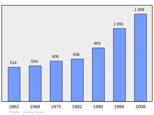 Grafiek inwonertal gemeente