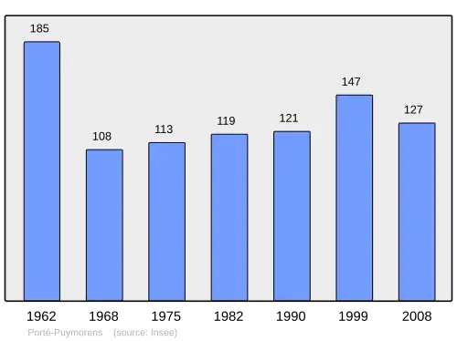 Grafiek inwonertal gemeente