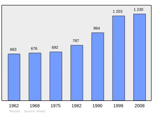Grafiek inwonertal gemeente
