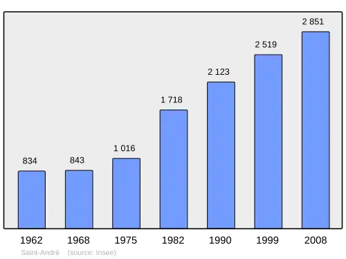 Grafiek inwonertal gemeente