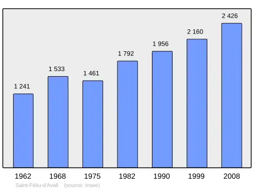 Grafiek inwonertal gemeente