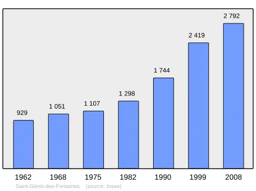 Grafiek inwonertal gemeente