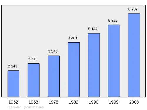 Grafiek inwonertal gemeente