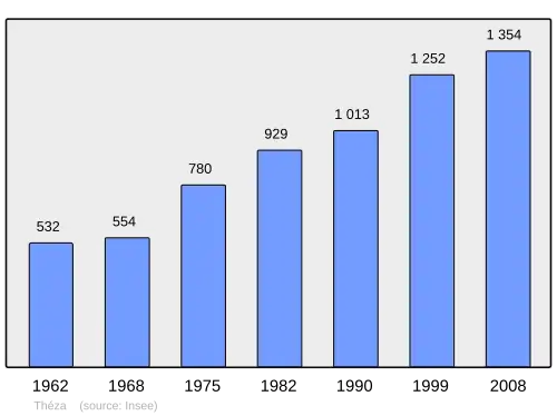 Grafiek inwonertal gemeente