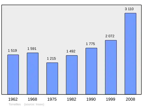 Grafiek inwonertal gemeente