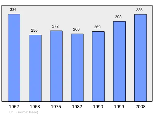 Grafiek inwonertal gemeente