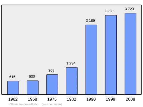 Grafiek inwonertal gemeente