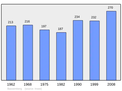 Grafiek inwonertal gemeente