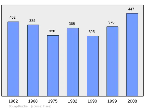 Grafiek inwonertal gemeente
