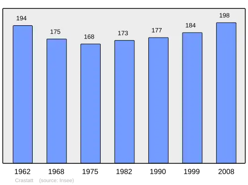 Grafiek inwonertal gemeente