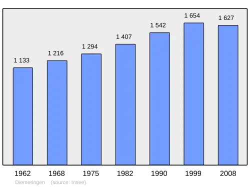Grafiek inwonertal gemeente
