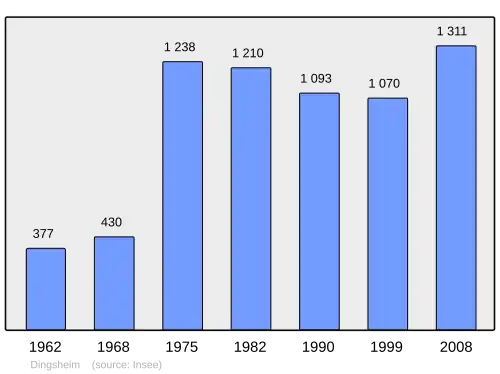 Grafiek inwonertal gemeente