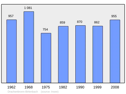 Grafiek inwonertal gemeente