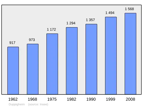 Grafiek inwonertal gemeente