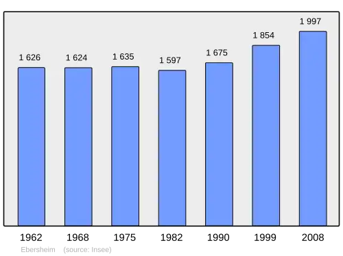 Grafiek inwonertal gemeente
