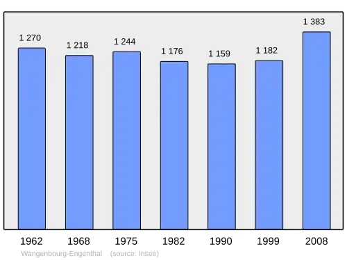 Grafiek inwonertal gemeente