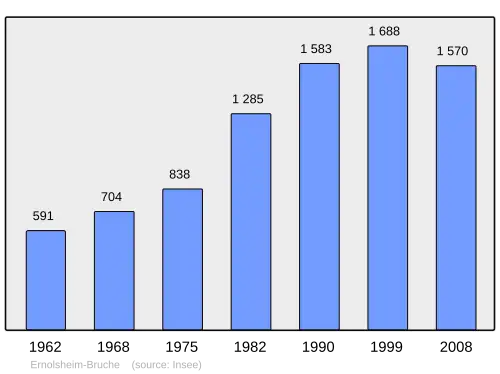 Grafiek inwonertal gemeente