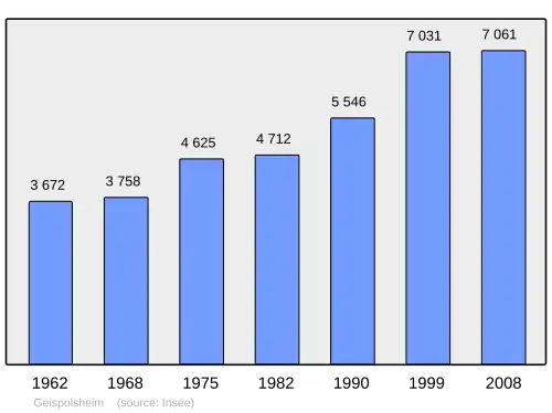 Grafiek inwonertal gemeente