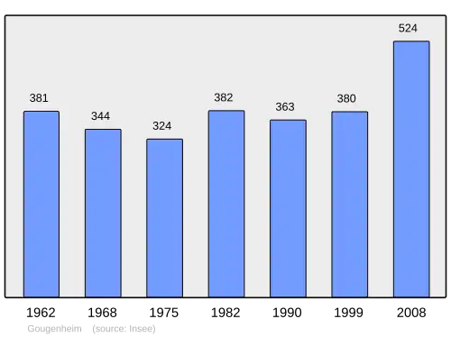 Grafiek inwonertal gemeente